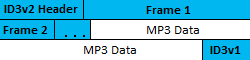 MP3 file structure with ID3